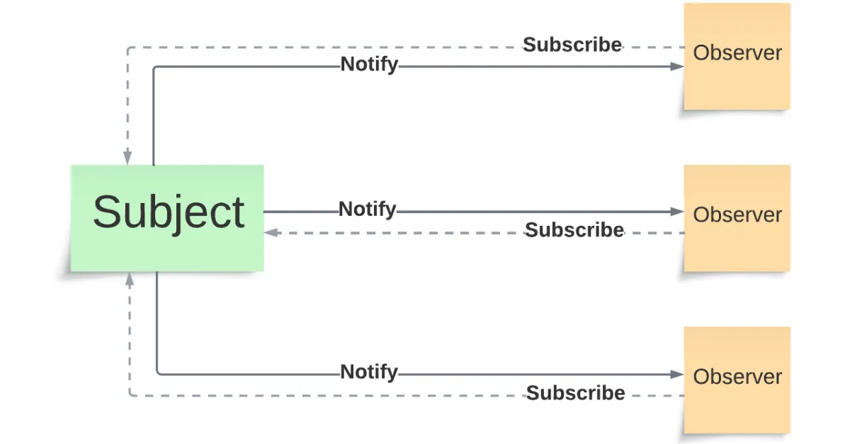 Observer design pattern using javaScript